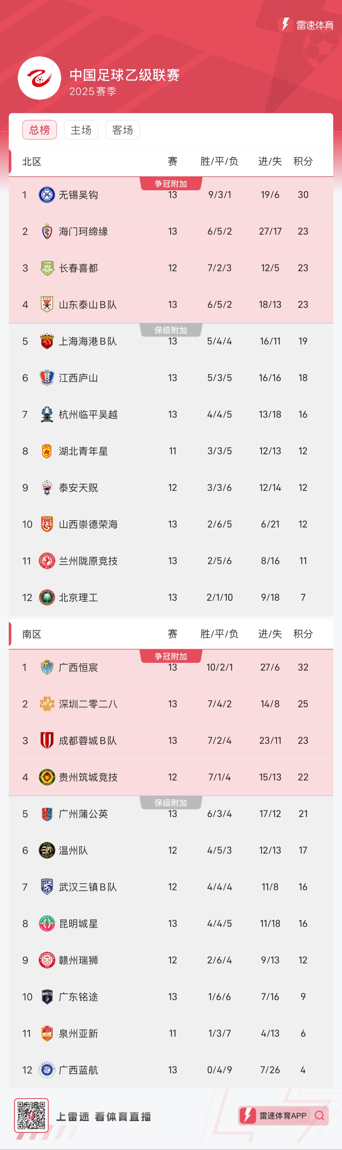 比分分析赛季收官,冠军榜单揭晓 比分分析赛季收官,冠军榜单揭晓